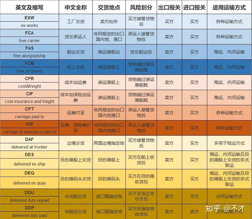 所以,清晰地了解各个国际贸易术语的应用是很有必要的哟