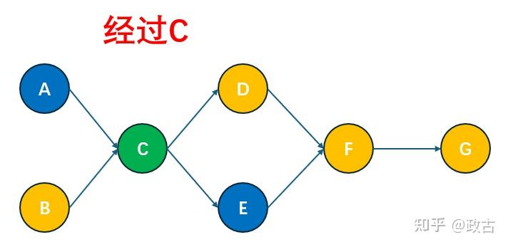 Betweenness Centrality算法学习笔记 - 知乎