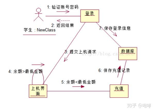 顺序图和协作图