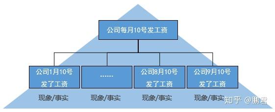 4.3：逻辑严谨的表达之 [演绎与归纳的关系] - 知乎