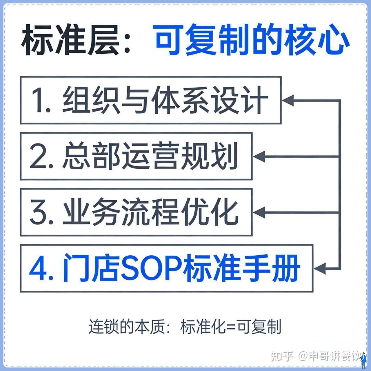 餐饮连锁从1到100:一套可复制的扩张体系搭建与落地4步框架|申哥 - 知乎