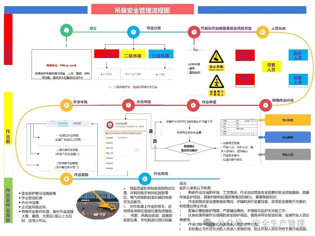 八大特殊作业安全管理流程图 - 知乎