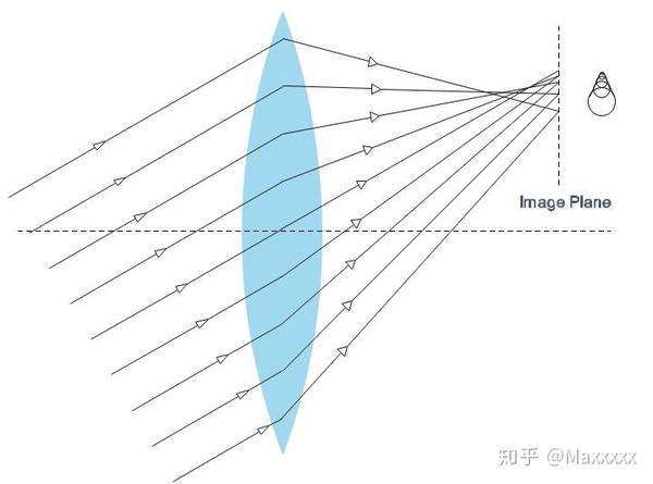彗差原理示意图