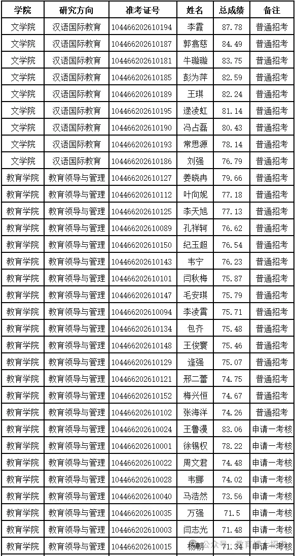 曲阜师范大学2026年教育博士录取名单 - 知乎