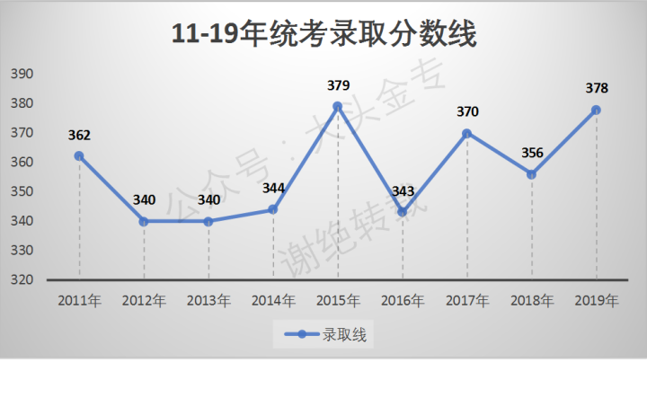 华东师范大学金融专硕报录比数据(2011-2019