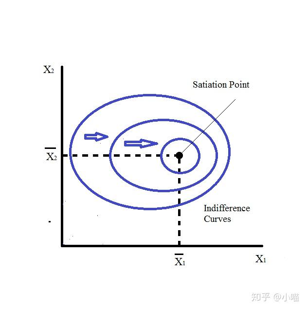微观经济学偏好与效用