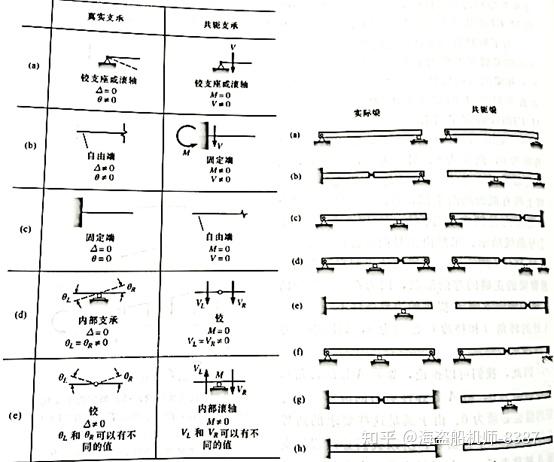 结构分析原理（原第4版）-笔记（二）：活载荷/梁和框架挠度 - 知乎
