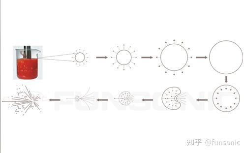 影响超声波空化的因素有哪些？ - 知乎