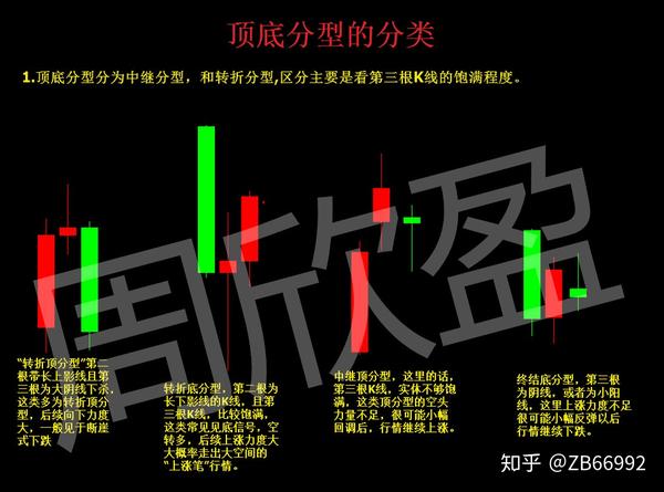 裸k交易學者把握趨勢的關鍵學習裸k之頂底分型