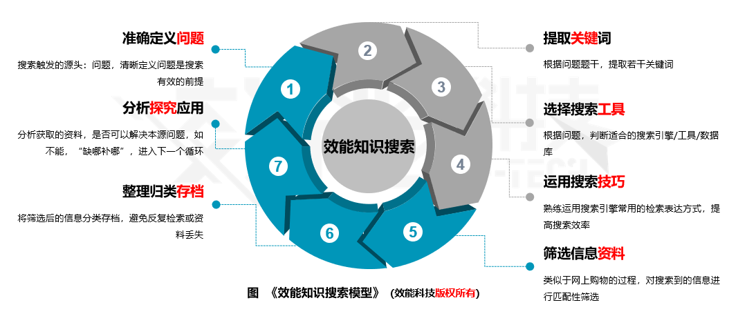 效能知识搜索模型