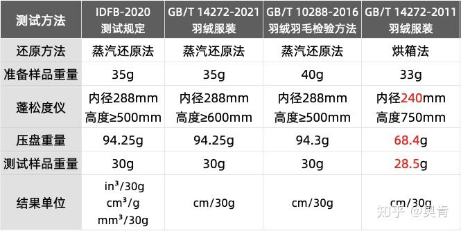 羽绒服选购建议2蓬松度的意义和问题