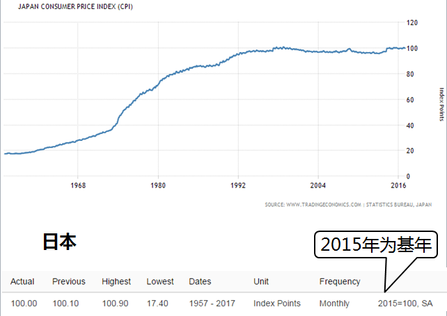 为什么中国与其他国家的 CPI 历史曲线走势有