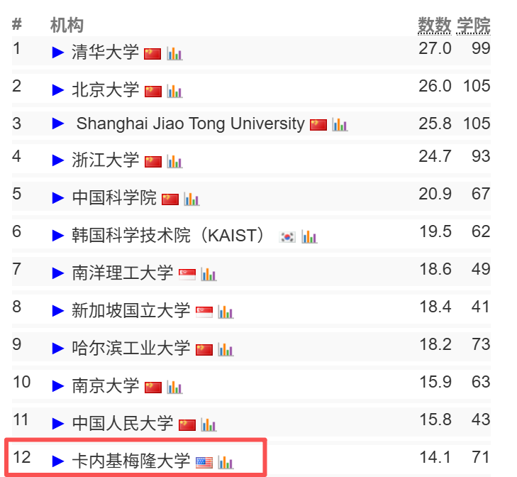 更新！CS Rankings排名再生变故！清华1、上交2、卡梅3...UIUC比MIT还厉害？ - 知乎