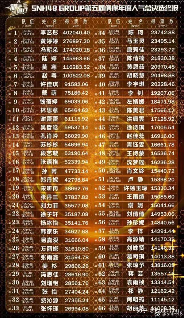 如何评价19年snh48第六届偶像年度人气总决选终报结果 Snh48第六届总选举在哪看 福宝网