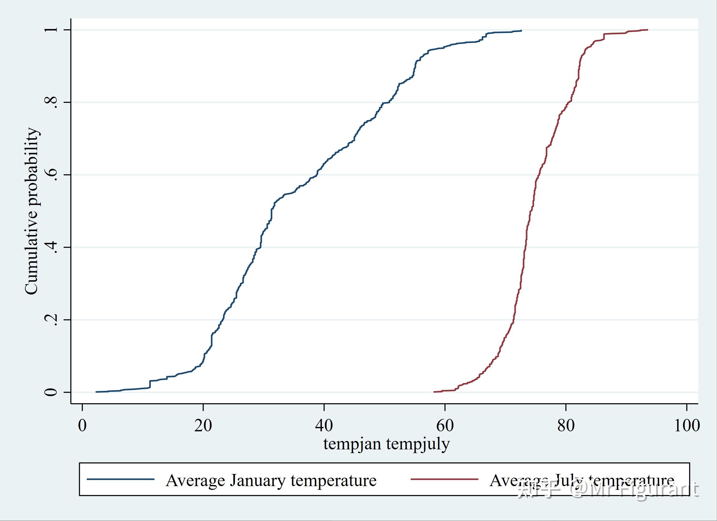 Stata distplot 