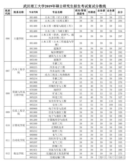 武漢理工大學碩士研究生招生複試基本分數線20212018