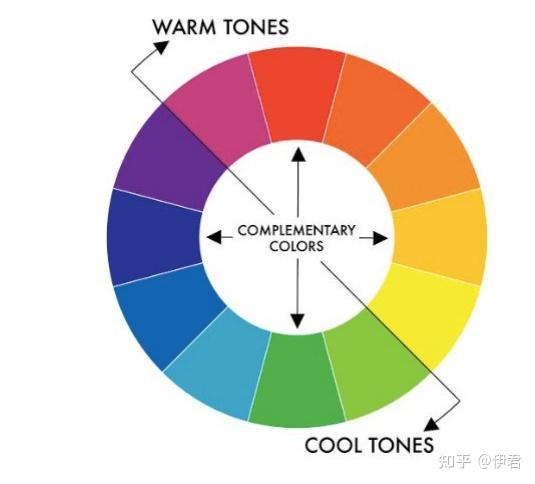 利用色料的三原色混色原理