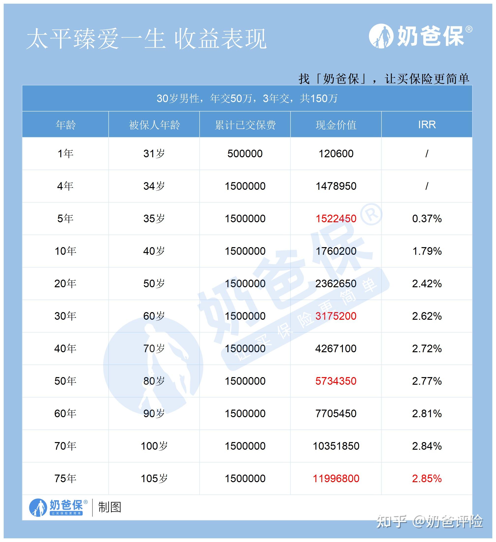 一,太平臻爱一生终身寿险怎么样