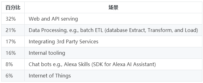 Everything is Serverless，從開源框架對比說起