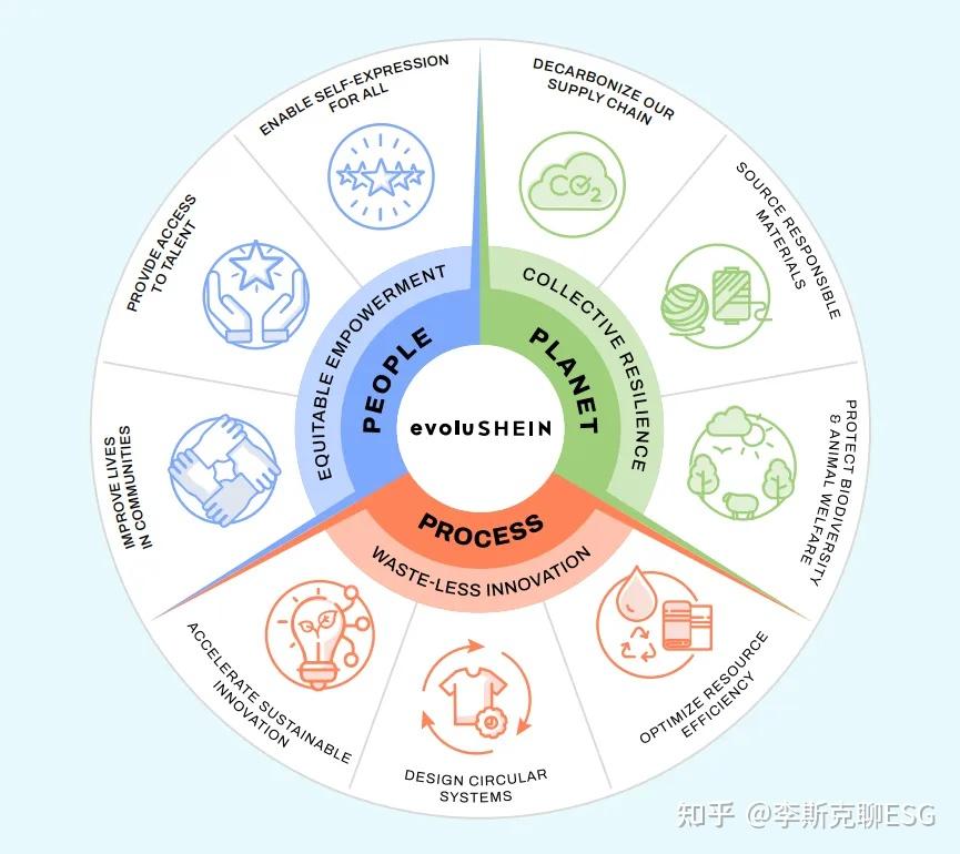 中国出海巨头SHEIN,是如何答好ESG这张“考卷”的? - 知乎