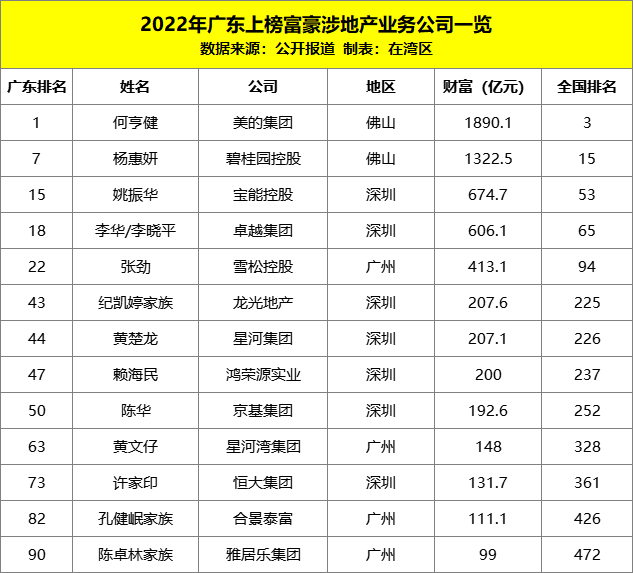 广东富豪出炉杨惠妍霸榜女首富姚振华还有600亿许家印跌剩