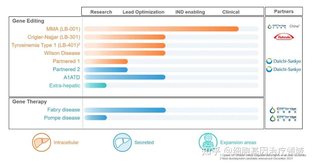 大涨638！阿斯利康收购基因治疗公司LogicBio 知乎