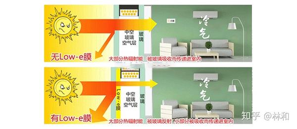 如何选择low E玻璃 隔热保温玻璃详细参考 知乎
