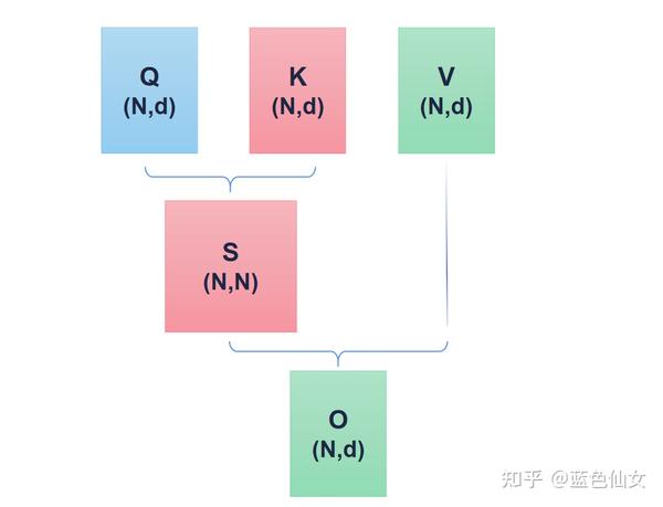 Flash Attention原理详解(含代码讲解) - 知乎