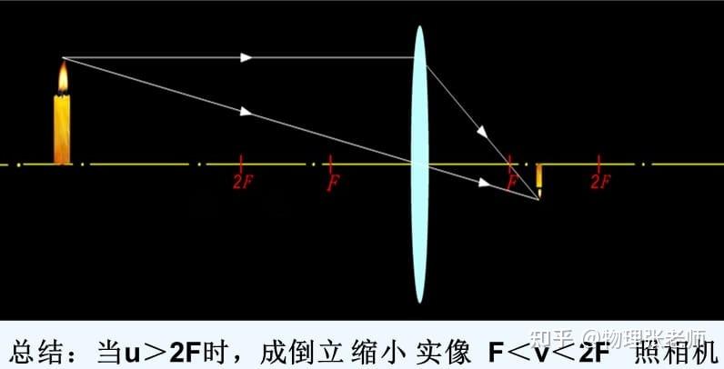 一張圖搞定凸透鏡成像規律