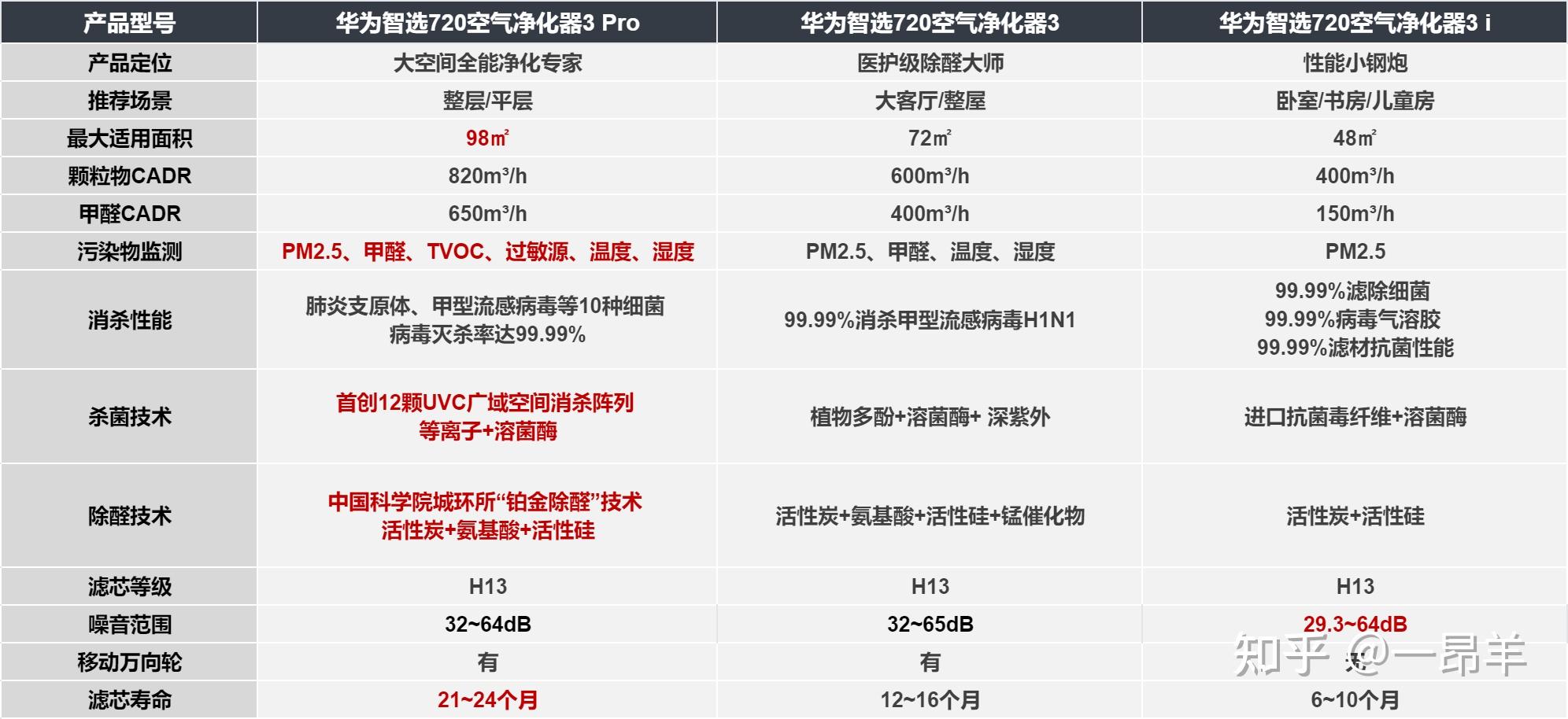 【2024年6月最新】华为智选720系列空气净化器测评|涵盖800,1800,4000