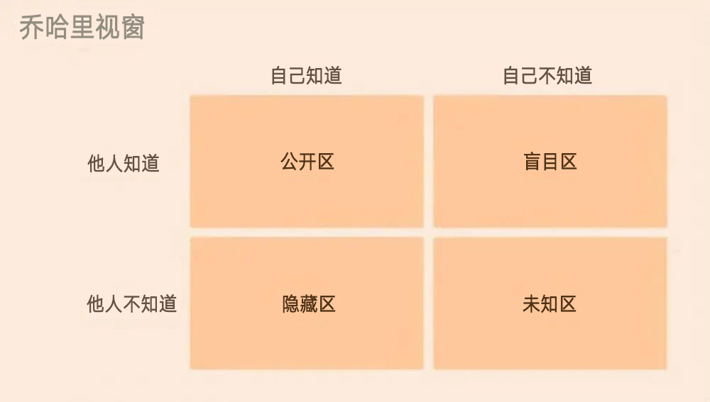 乔哈里视窗是一种关于沟通的技巧和理论,该理论最初是由乔瑟夫(joseph