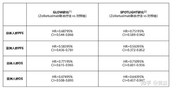 Zolbetuximab 近况2023.6.4更新 - 知乎