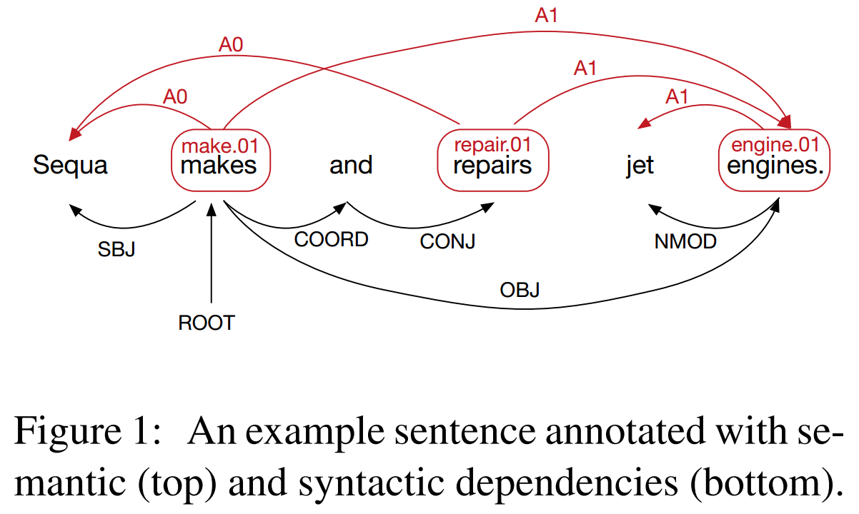 《Encoding Sentences with Graph Convolutional Networks for Semantic Role ...