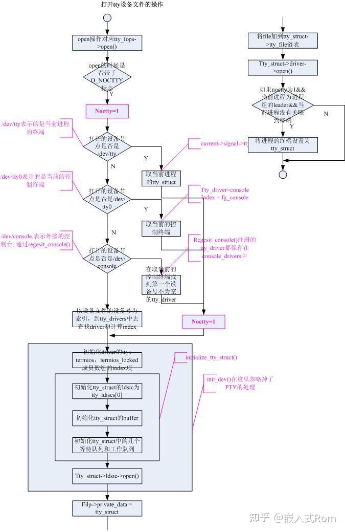 [实战篇]Linux设备模型之tty驱动实现 - 知乎