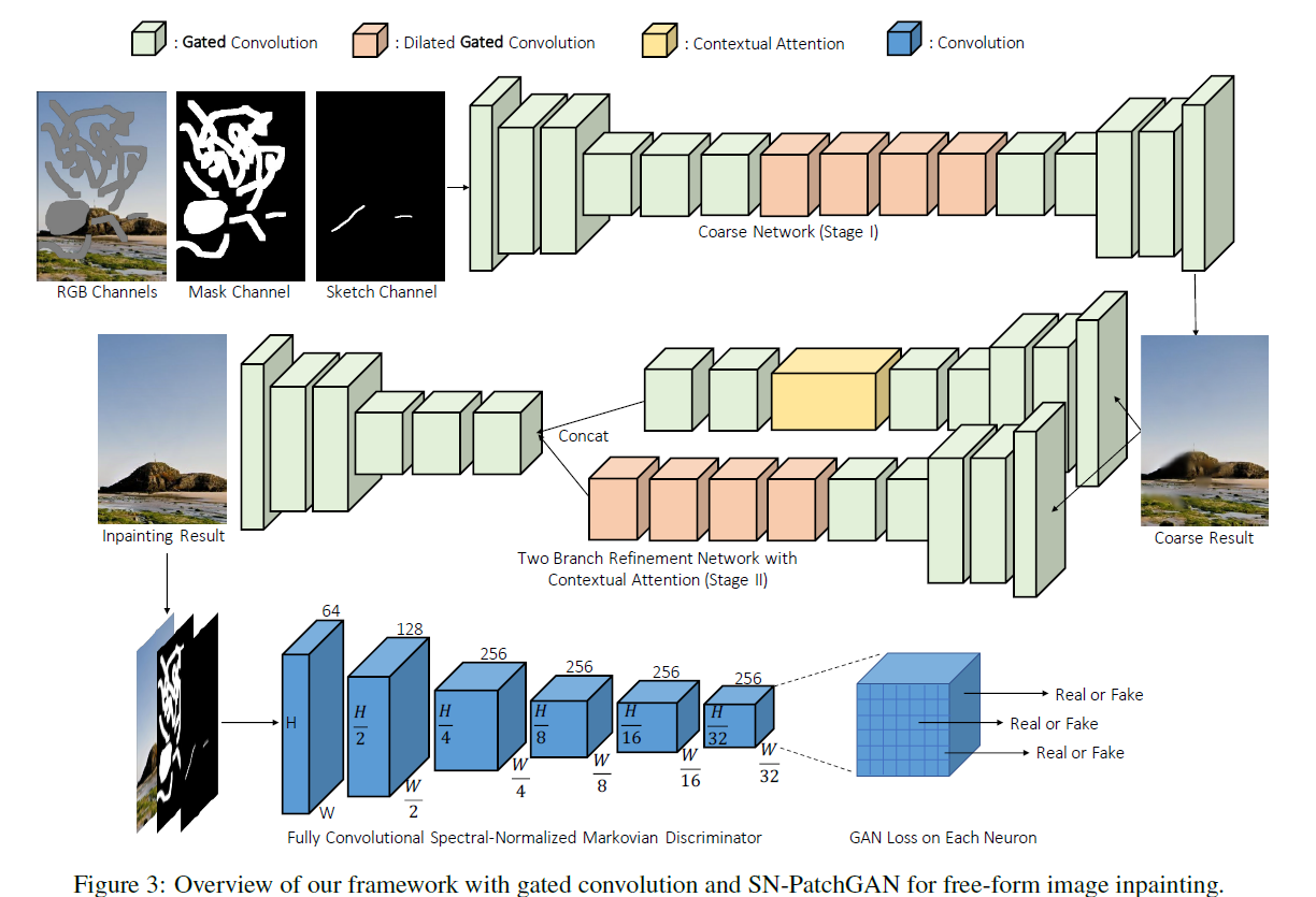 Deepfillv2解读: Free-Form Image Inpainting with Gated Convolution - 知乎