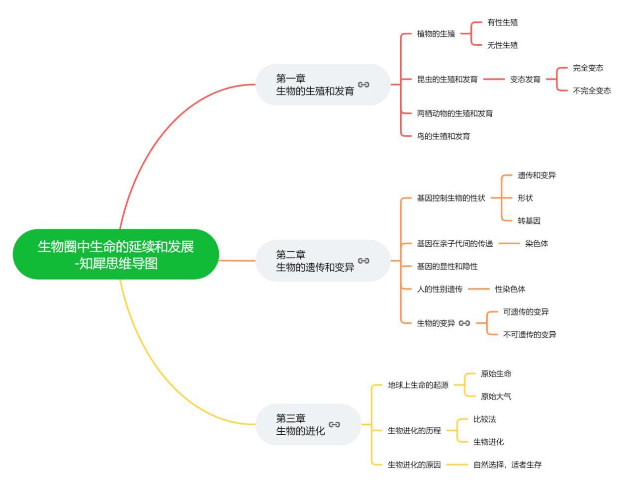 生殖和發育思維導圖初二生物下冊第二章生物的遺傳和變異思維導圖初二