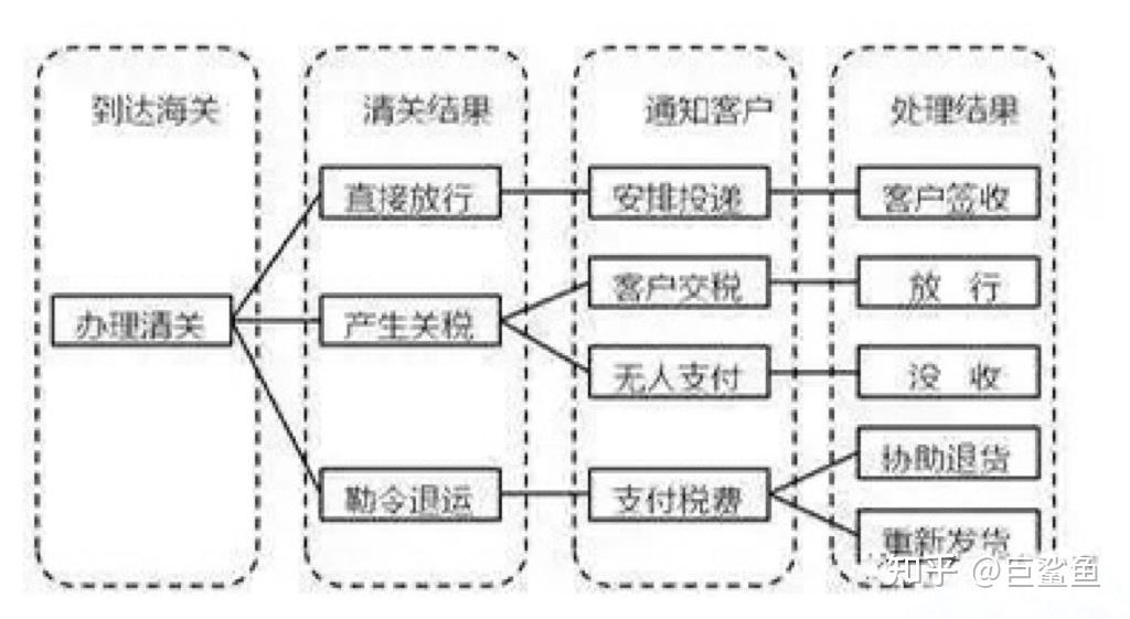 海运外贸清关流程