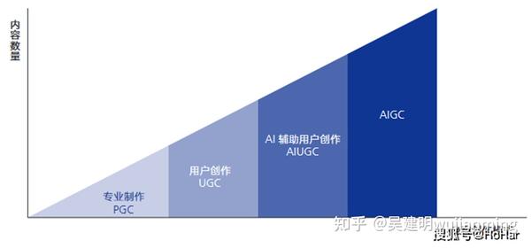 AIGC(AI Generated Content，人工智能生成內容)。