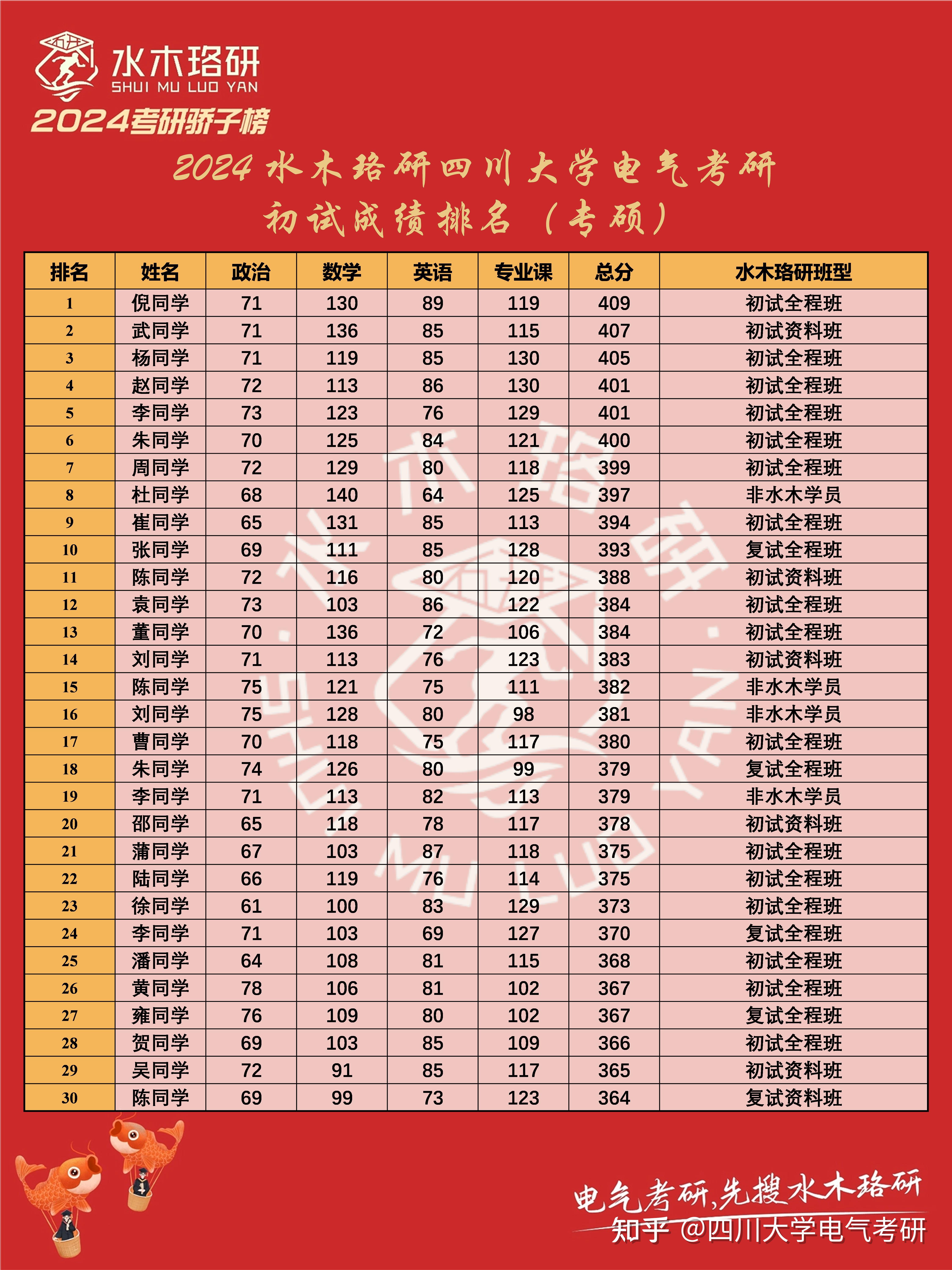 2024电气考研——四川大学考生初试成绩统计及分数线预测!