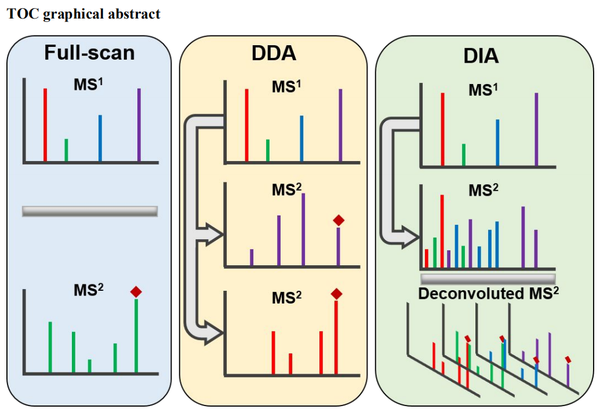 文献分享 | 比较全扫描、DDA、DIA三种采集模式在非靶向代谢组学的差异 - 知乎