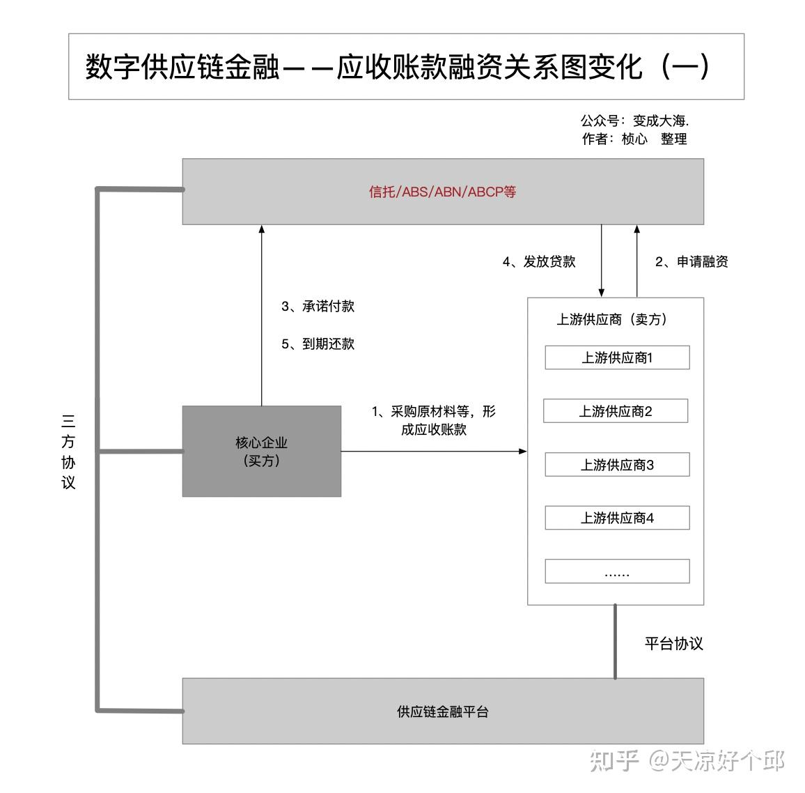 图解数字供应链金融中的应收账款融资模式及法律关系