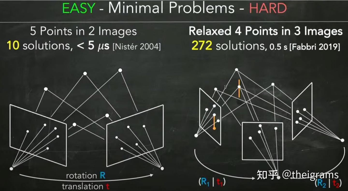 Minimal Matching Problem Learning to Solve Hard Minimal Problems - 知乎