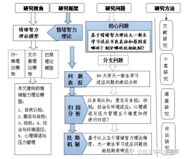 这9张研究思路图助你轻松撰写课题立项申报书！ - 知乎