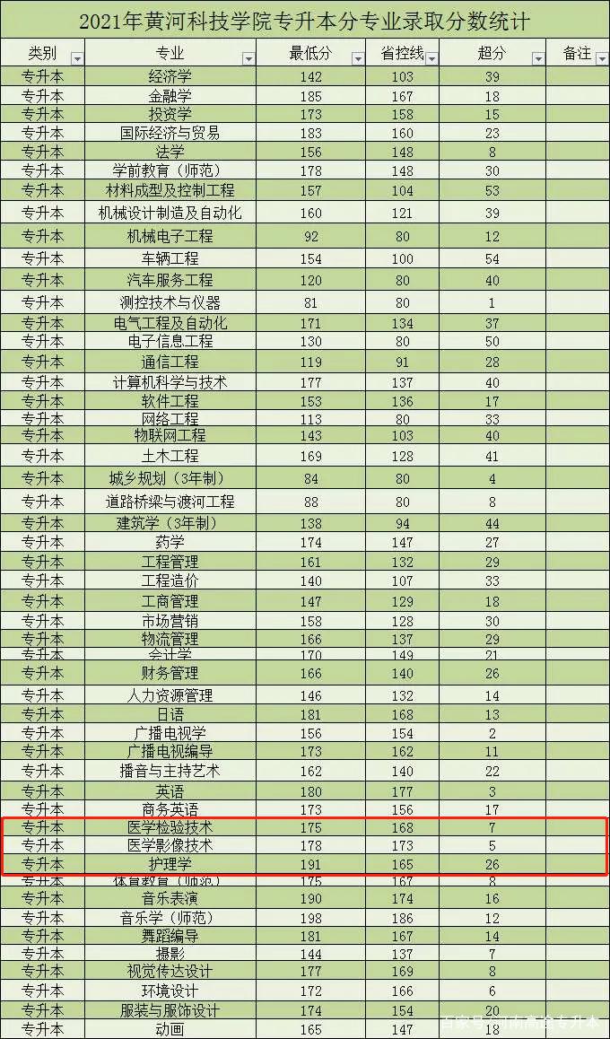 新鄉醫學院13,新鄉醫學院三全學院14,鄭州西亞斯學院從以上可以看出