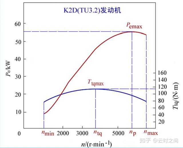 汽车理论学习(三):汽车驱动力