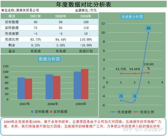 年度数据对比分析表