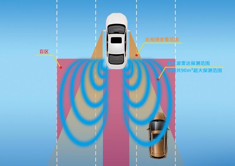 盲区检测毫米波雷达使驾驶员看的见盲区 - 知乎