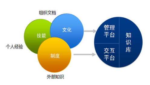 企业知识管理将碎片知识系统化