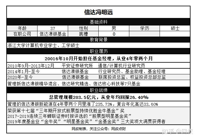 知名基金经理解锁(三:信达冯明远,4年赚233,87年就管了公司一半的