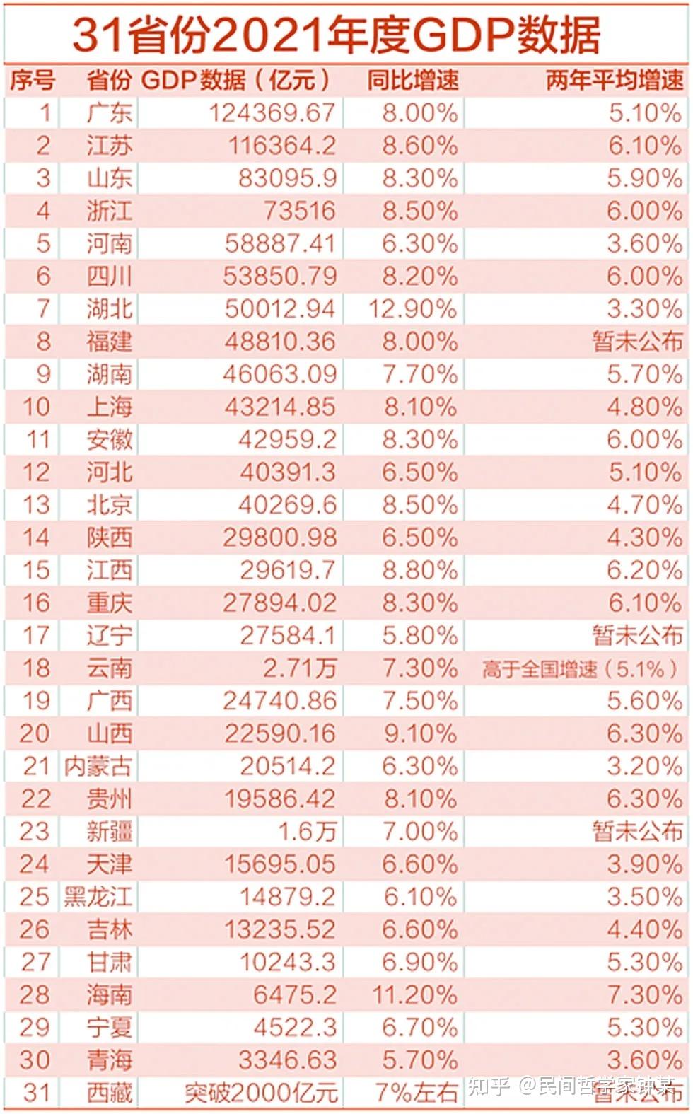 《经济》2021全国各省GDP排名 - 知乎